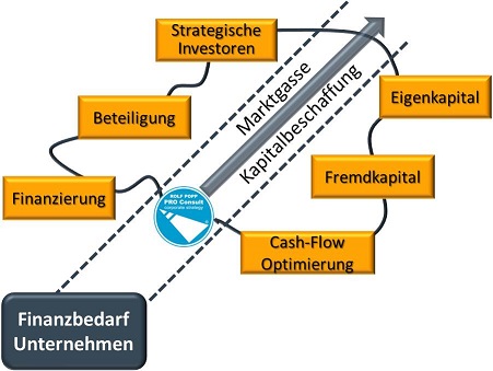 Kapitalbeschaffung für Unternehmen